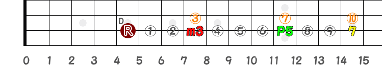 コードDm7（3弦のみ）の指板図