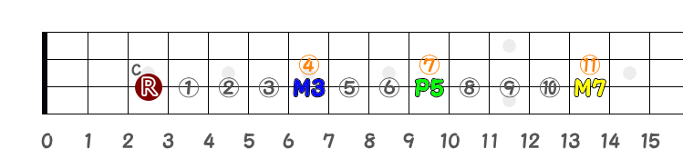 コードCM7（3弦のみ）の指板図