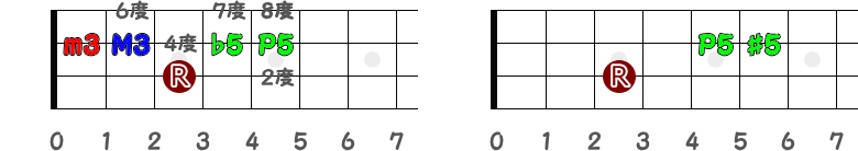3弦3フレットがルート時の増5度の指板図