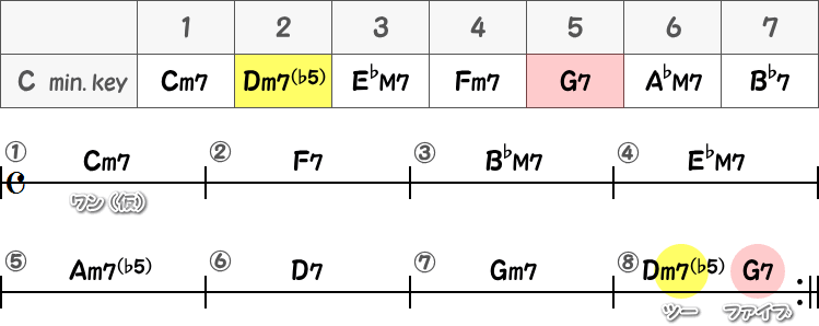 マイナーキーのツーファイブを作成（8小節目）の簡略譜面