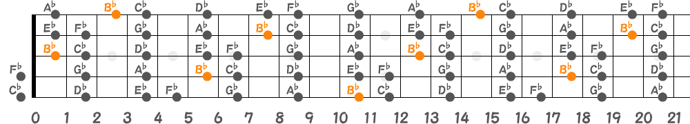 B♭ロクリアンスケール（5弦Low-B）の指板図