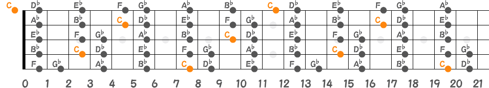 Cロクリアンスケール（5弦Hi-C）の指板図