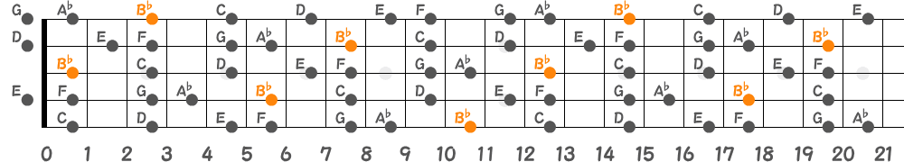 B♭リディアンセブンススケール（5弦Low-B）の指板図