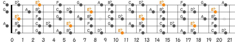 E♭リディアンセブンススケール（5弦Hi-C）の指板図