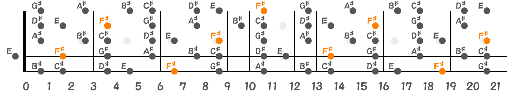 F♯リディアンセブンススケール（5弦Low-B）の指板図