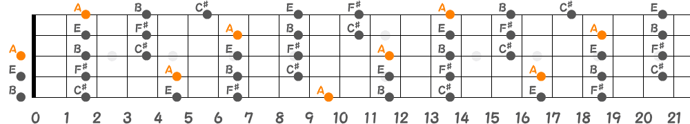 Aメジャーペンタトニックスケール（5弦Low-B）の指板図