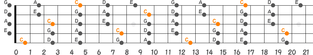 Cメジャーペンタトニックスケール（5弦Low-B）の指板図