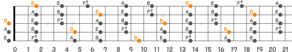 Dメジャーペンタトニックスケール（5弦Hi-C）の指板図