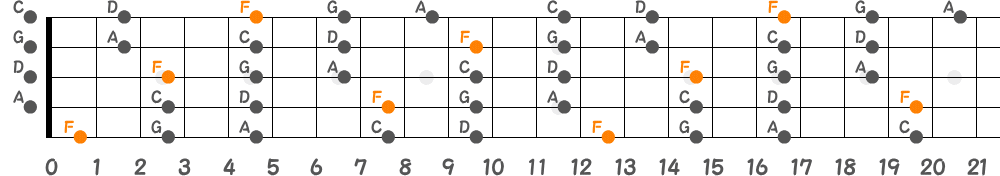 Fメジャーペンタトニックスケール（5弦Hi-C）の指板図