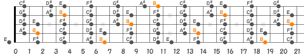 Bメジャースケール（5弦Hi-C）の指板図