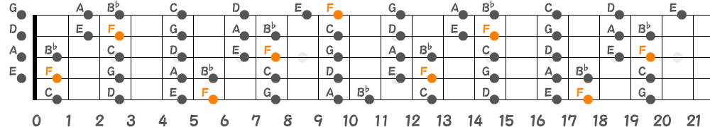 Fメジャースケール（5弦Low-B）の指板図