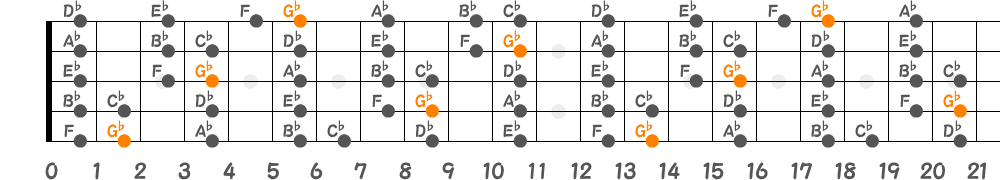 G♭メジャースケール（5弦Hi-C）の指板図