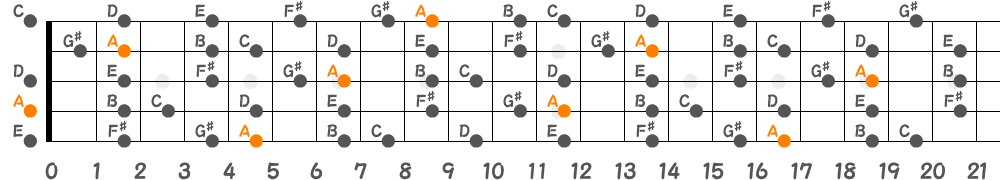 Aメロディックマイナースケール（5弦Hi-C）の指板図
