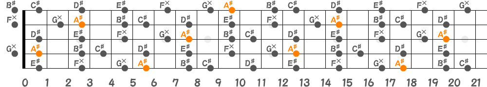 A♯メロディックマイナースケール（5弦Hi-C）の指板図