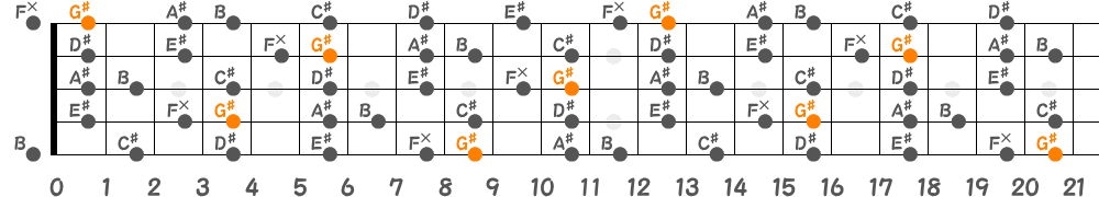 G♯メロディックマイナースケール（5弦Low-B）の指板図