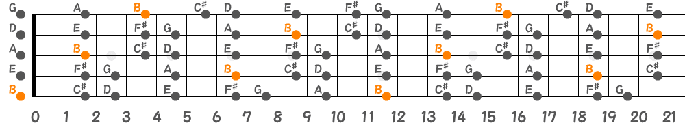 Bマイナースケール（5弦Low-B）の指板図