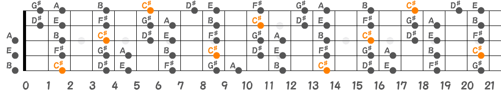 C♯マイナースケール（5弦Low-B）の指板図