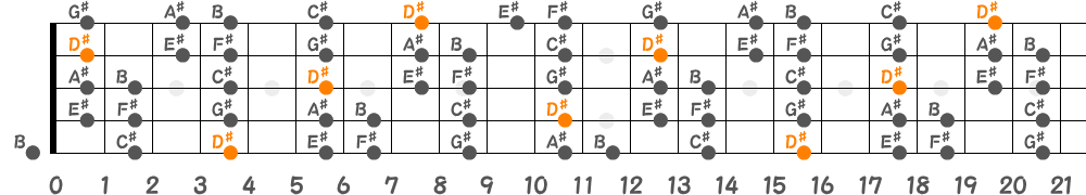 D♯マイナースケール（5弦Low-B）の指板図