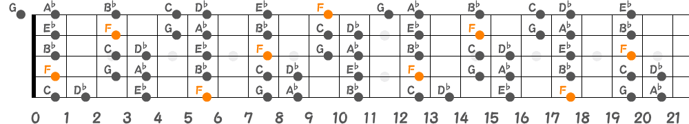 Fマイナースケール（5弦Low-B）の指板図