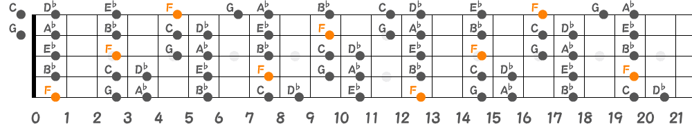 Fマイナースケール（5弦Hi-C）の指板図