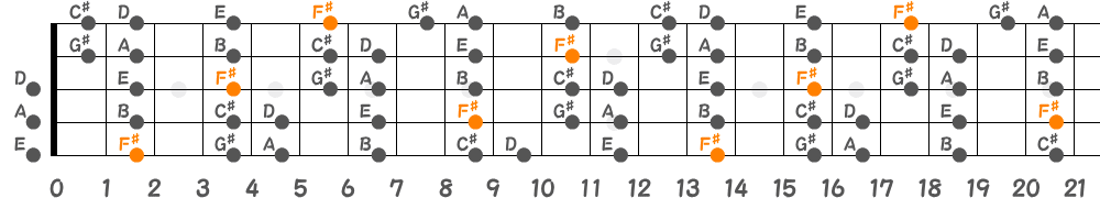F♯マイナースケール（5弦Hi-C）の指板図