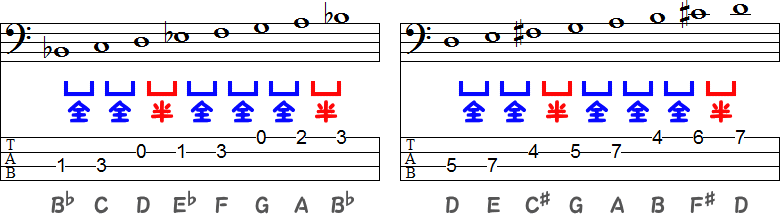 B♭メジャースケールの変ロ長調とDメジャースケールのニ長調のTAB譜