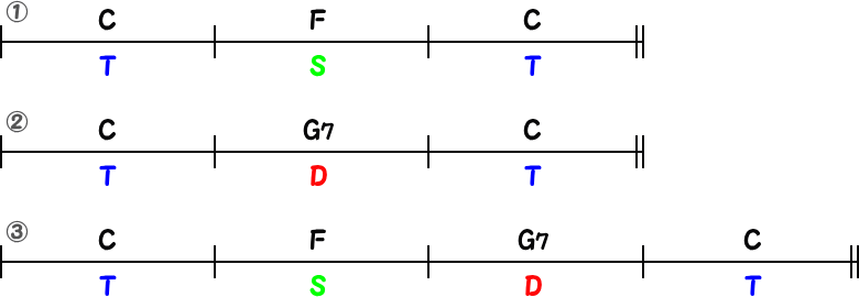 終止形の基本パターン（Cメジャーキー）の簡略小節