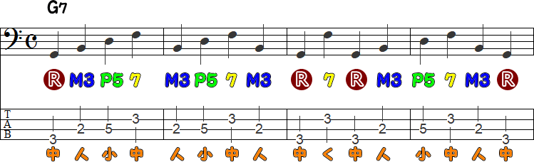 G7の開放弦なし運指練習4小節