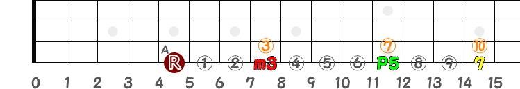 コードAm7（4弦のみ）の指板図