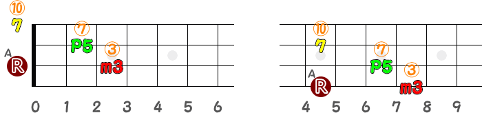 3弦0フレットと4弦5フレットがルートのAm7の指板図