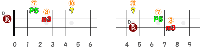 2弦0フレットと3弦5フレットがルートのAm7の指板図
