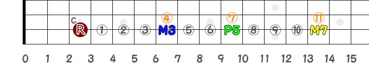 コードCM7（3弦のみ）の指板図