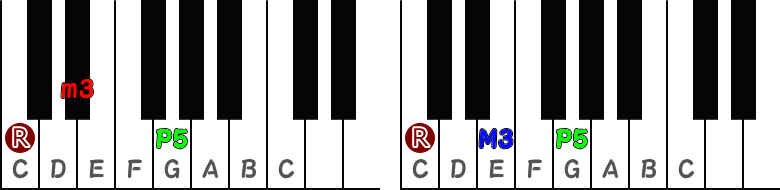 CmとCのピアノコード図