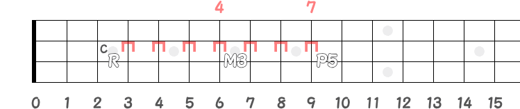 RのCからM3とP5の同弦上フレット指板図