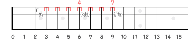 RのFからM3とP5の同弦上フレット指板図