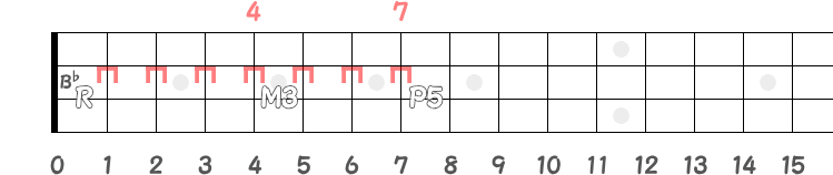 RのB♭からM3とP5の同弦上フレット指板図