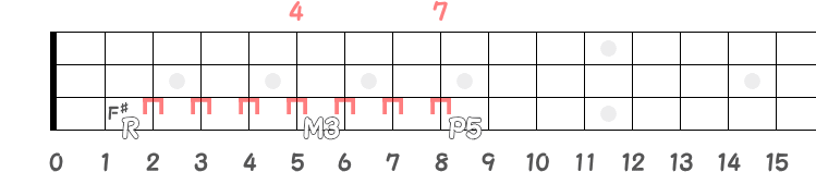 RのF♯からM3とP5の同弦上フレット指板図