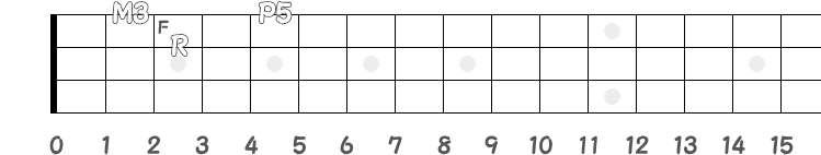 コード F のポジション指板図