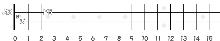 コード B♭ のポジション指板図