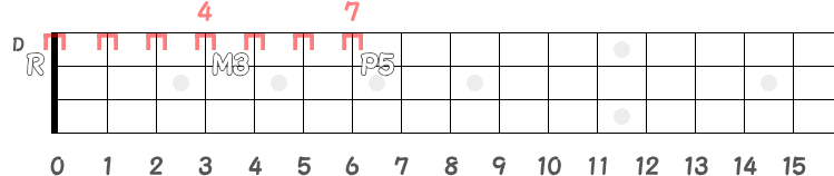 2弦0フレットのDをRとするM3とP5の同弦上フレット指板図