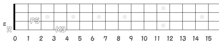 コード E のポジション指板図
