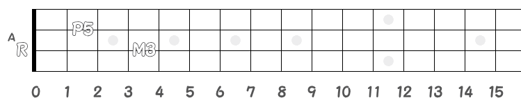 コード A のポジション指板図
