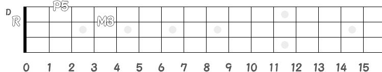 コード D のポジション指板図