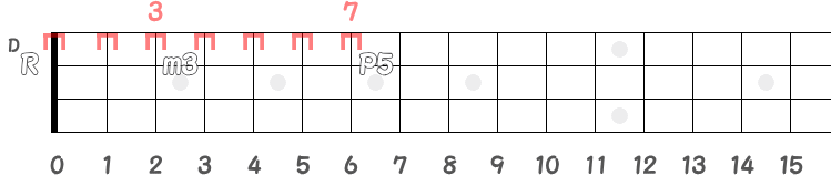 RのDからm3とP5の同弦上フレット指板図