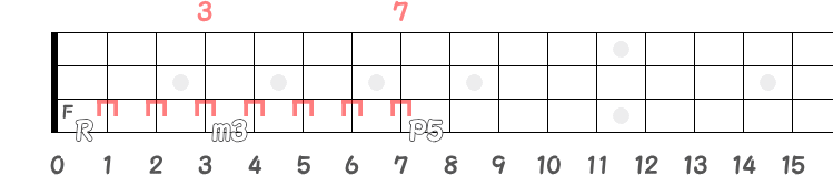 RのFからm3とP5の同弦上フレット指板図