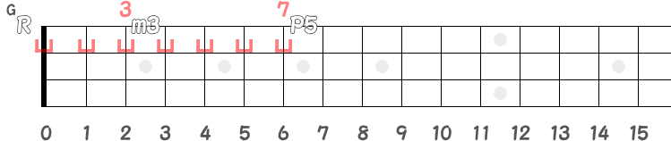 RのGからm3とP5の同弦上フレット指板図