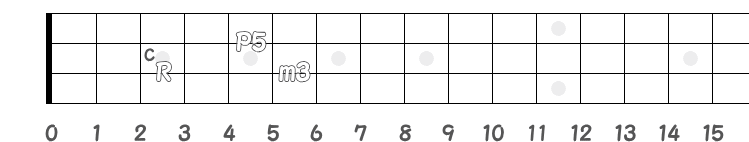 コード Cm のポジション指板図