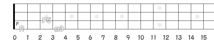 コード Fm のポジション指板図