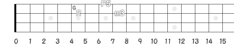 コード Gm のポジション指板図