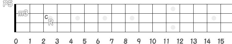 コード Cm のポジション（開放弦あり）指板図